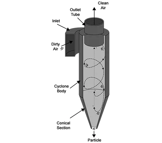 Industrial cyclone separator showing tangential inlet, cylindrical body, cone, vortex finder, and dust hopper