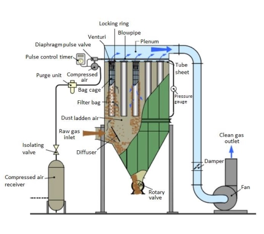 Omela Pulse Jet Baghouse Dust Collector System Structure