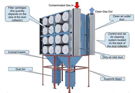 Cartridge dust collector working principle showing dirty air inlet, filter cartridges, pulse cleaning, hopper, and clean air outlet