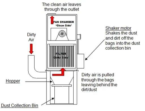 Basic Theories of Dust Cleaning-Method Air Reverse Dust Cleaning Mechanism