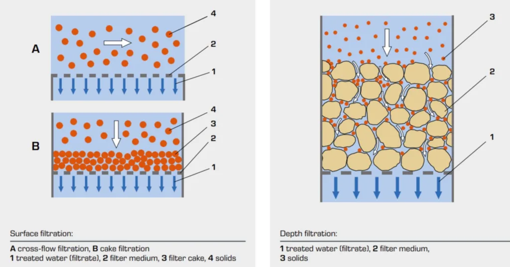 Choosing the Correct Filter Type for Depth Filtration and Surface Filtration