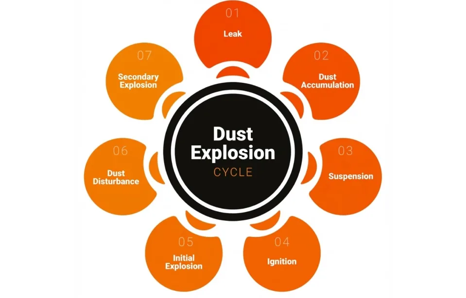 How Can I Prevent a Dust Explosion in My Facility