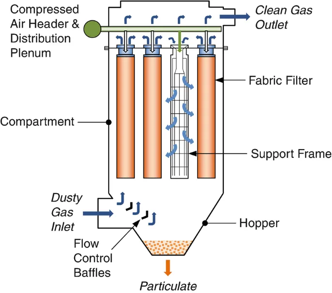 Pulverized Coal Gasification Filter Bags in Thermal Power Plants
